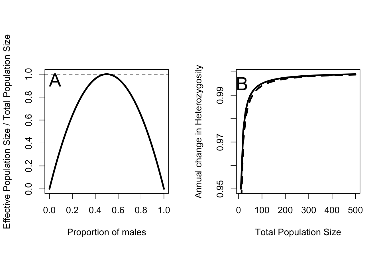 **A** Effective population size as a fraction of actual population size for different proportions of males in the population. **B** Change in Heterozygosity as a function of total population size for $p_m = 0.5$ (solid line), an ideal population, and $p_m = 0.3$ (dashed line).