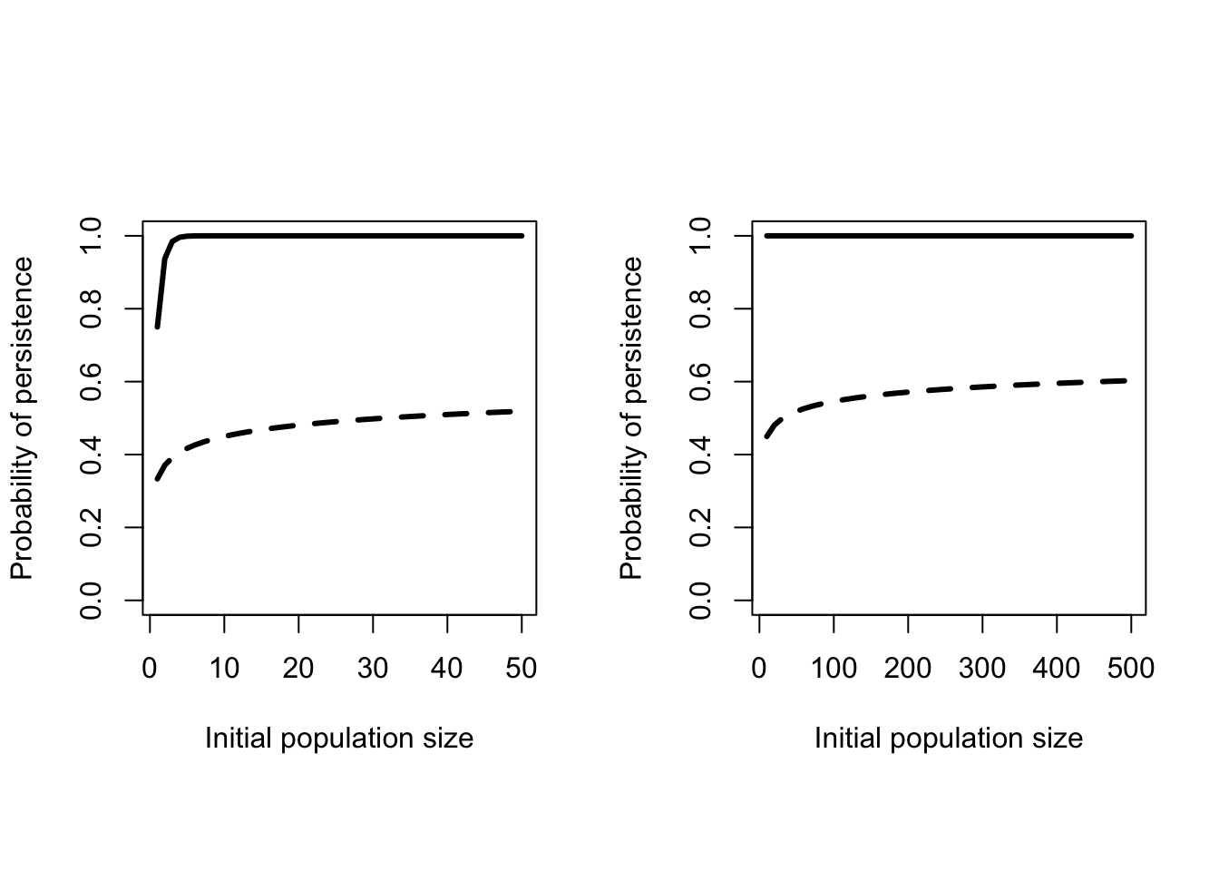 Probability of persistence as a function of initial population size. Solid line - $b = 0.4$ and $d = 0.1$. Dashed line - Catastrophes added on average every 20 years killing an average of 55 individuals.