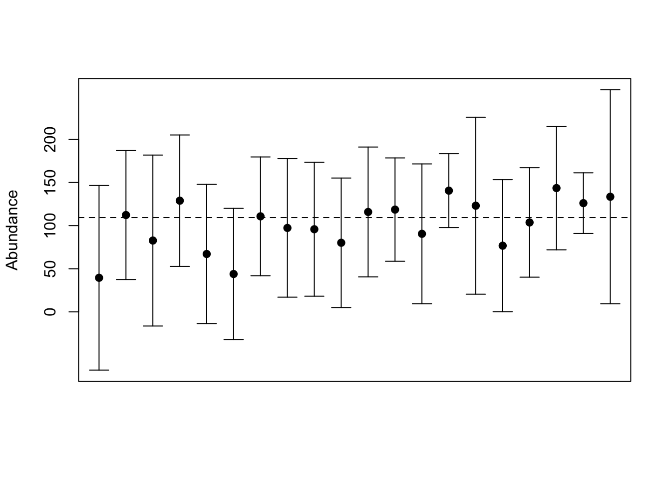 Simulated abundance estimates with 95% confidence intervals. The horizontal dashed line is the true abundance in a sample frame with 100 units. The dots represent 20 different samples of 10 units (with replacement) from the sample frame.