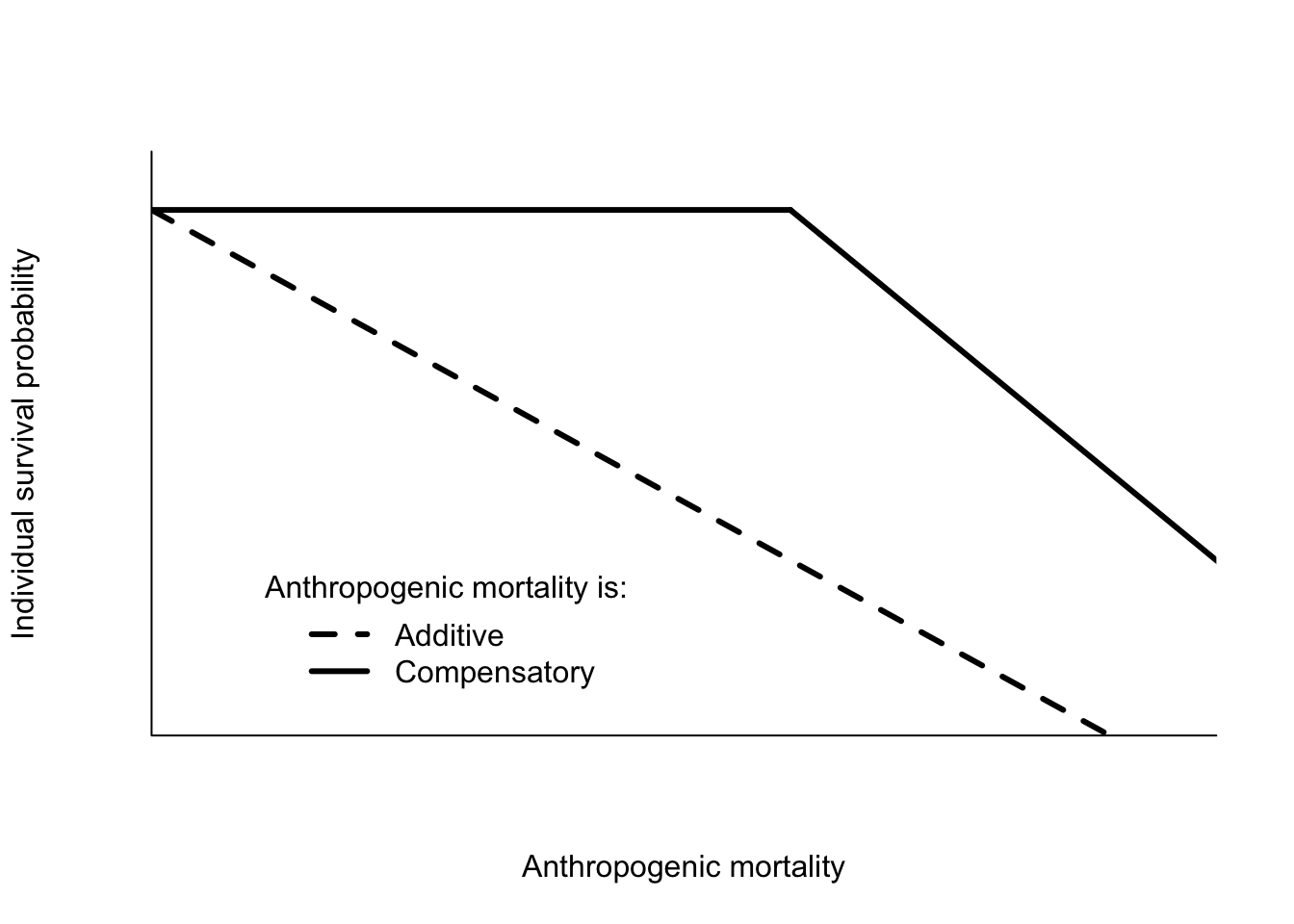 Hypothetical survival probabilities for individuals under additive and compensatory mortality.