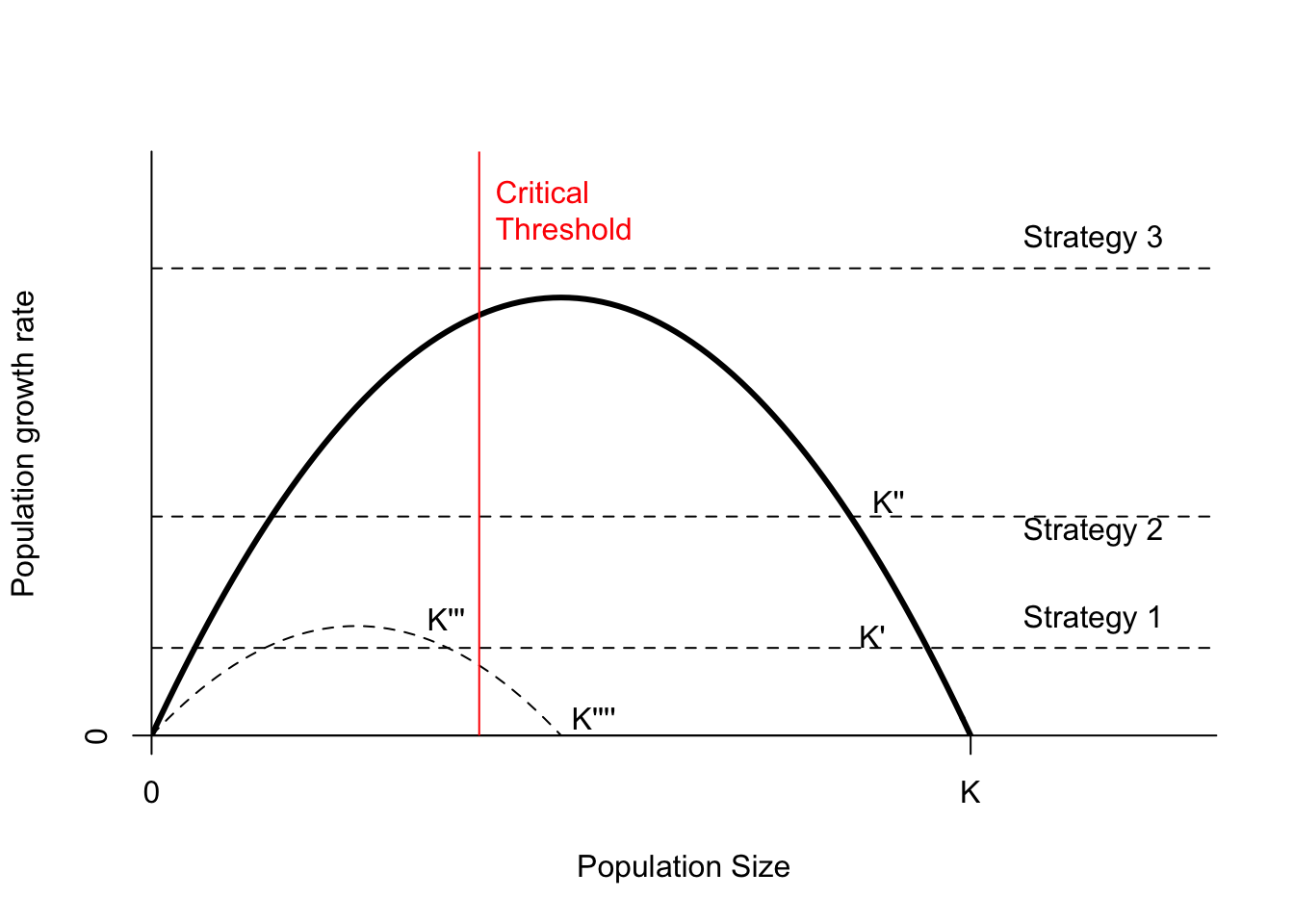 Population growth as a function of population size. Strategies 1, 2, and 3 represent different fixed quota culls. Strategy 4 represents surgical sterilization of half the population. The parameters of the solid curve are $r=3$ and $K=1$; the dashed curve (sterilization) is $r=1.5$ and $K = 0.5$. The dots mark unstable equilibria; stable equilibrium points are labelled $K$.