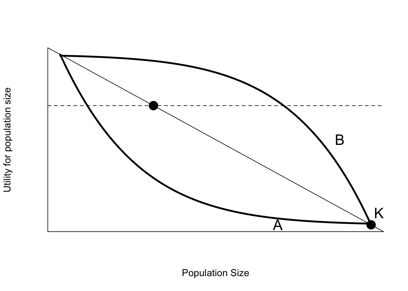 Some possible non-linear relationships between utility and population size. The dot labelled K is the current population size and level of damage. The thin solid line represents the assumption that damage is proportional to population size. The thin dashed line represents the socially acceptable level of damage. The dot represents a population level objective assuming that damage is proportional to population size, and the socially acceptable amount of damage is 30\% of current levels.