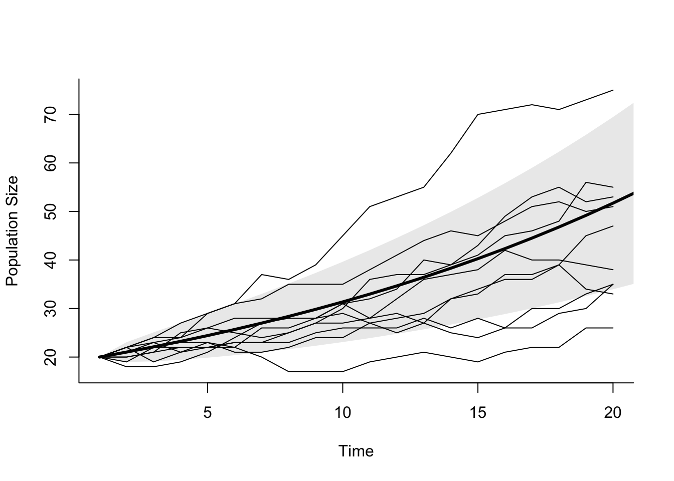 Exponential growth with demographic stochasticity. Thin lines are 20 replicate time series with $N_0 = 20$, $b=0.1$, and $d=0.05$. The thick line is the expected population size, and the grey polygon shows the confidence limits on population size. Notice that trajectories can be above or below the average.