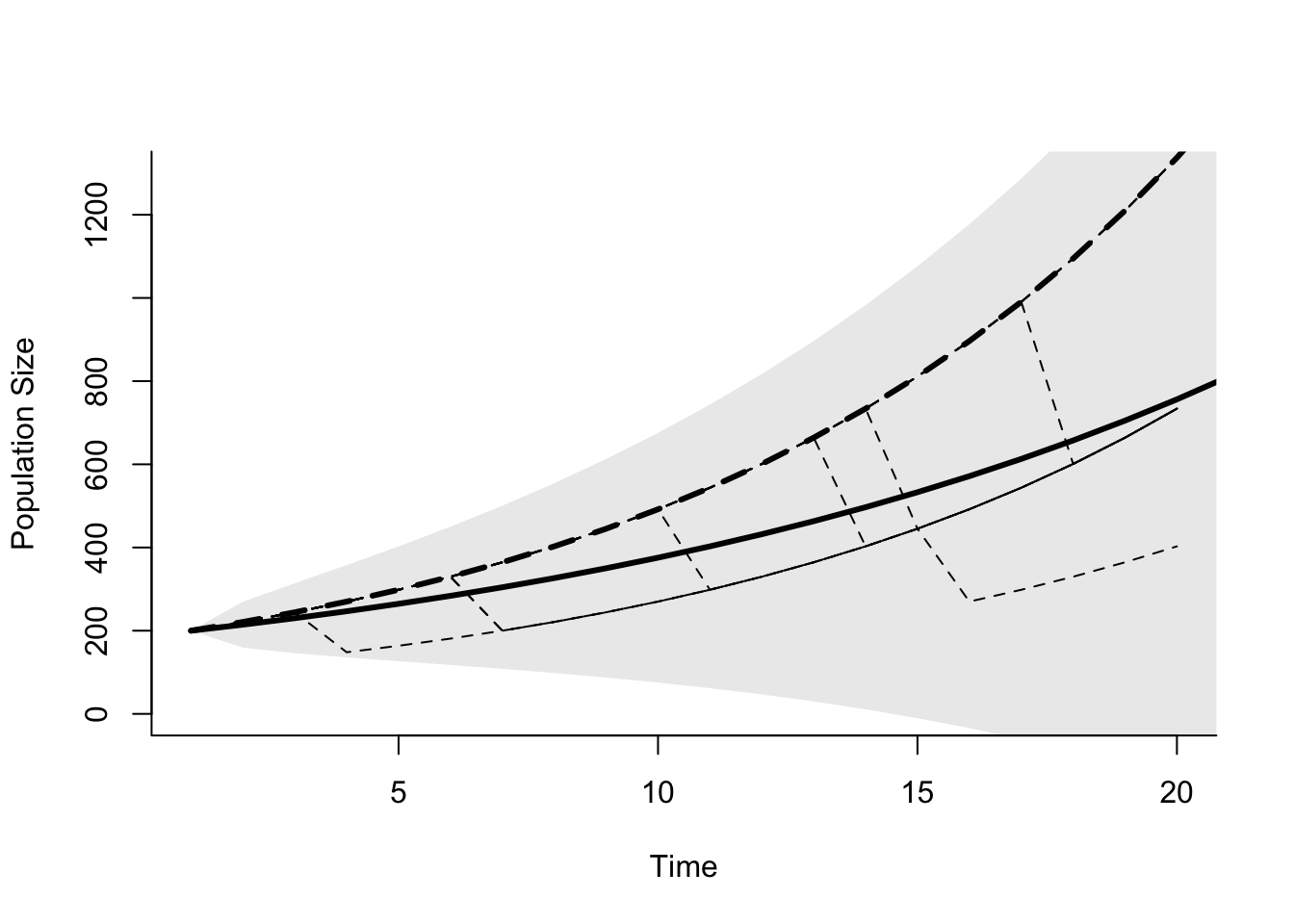 Exponentially growing population with environmental stochasticity. The dashed lines are 20 replicate simulations with $b=0.3$ and $d=0.2$ in 19 out of 20 years, and $d=0.8$ in 1 out of 20 years. The solid line is the expected population size for $\bar{r} = 0.07$, and the grey polygon is the confidence limits for the population given $\sigma_{N_t}^2=0.017$. $N_0 = 200$ for all simulations.