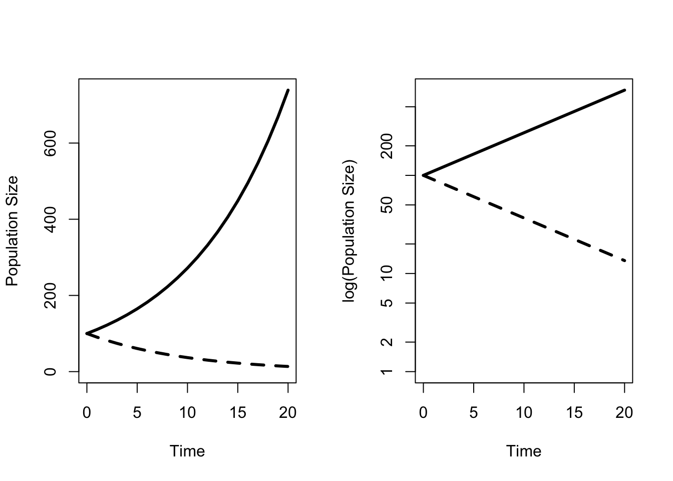 Population growth over time r is greater than or less than zero. The right hand panel shows the same curves on a log scale.