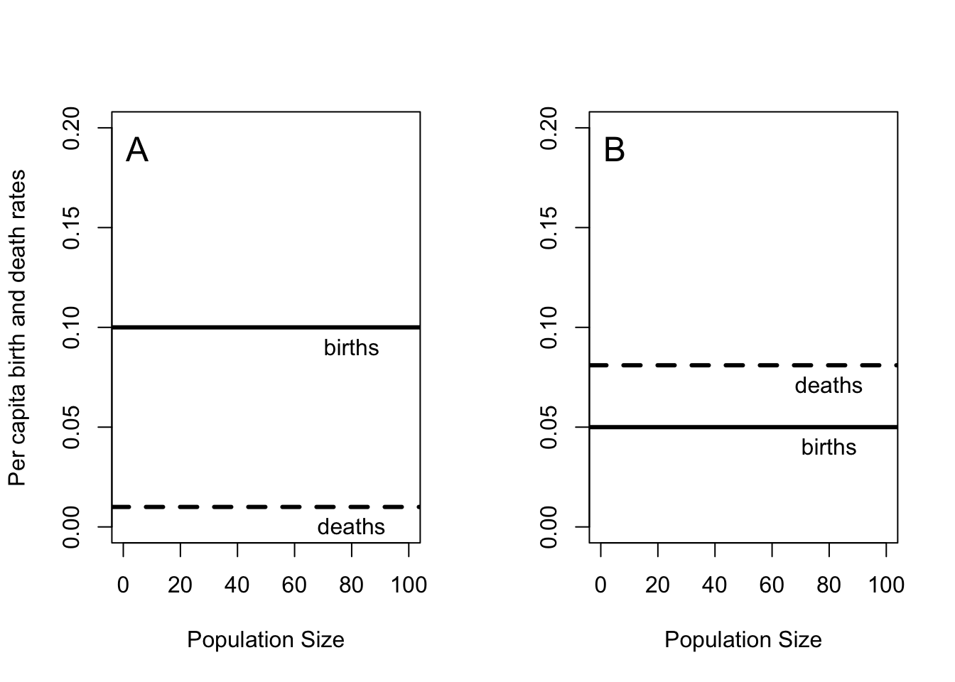 Per capita birth and death rates are *independent* of population size in exponential growth (A) or decay (B).