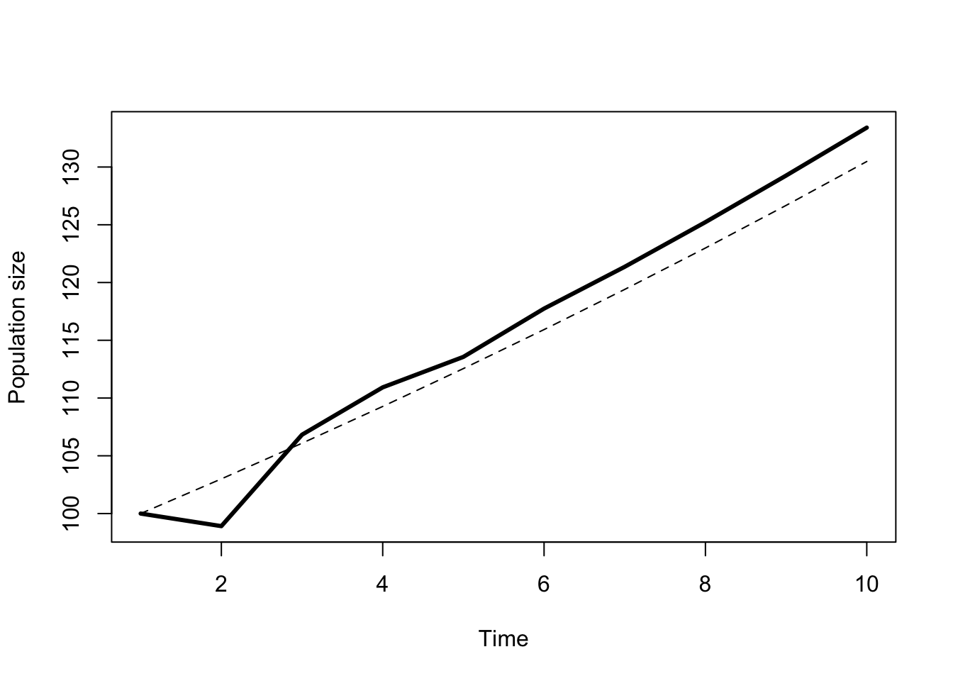 Total population of great tits projected over 10 years. The thin dashed line shows the expected growth for a population starting at the stable age distribution.