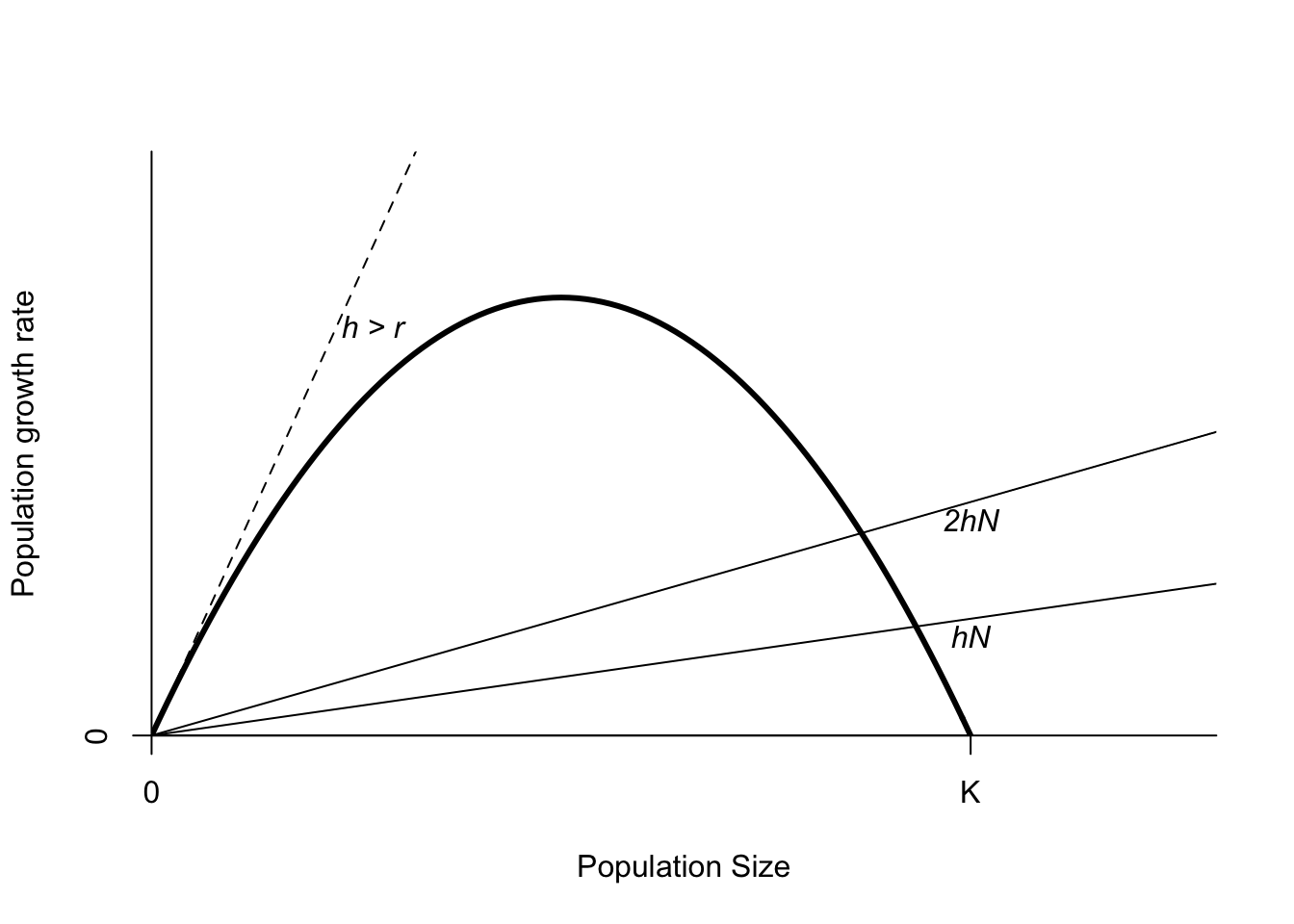 Population growth as a function of population size. The thin lines show the effects of a fixed proportion of harvest.