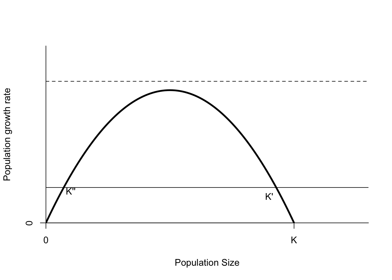 Population growth as a function of population size. The thin line shows the effects of a fixed quota $Q=0.2K$. The thin dashed line is a fixed quota of $Q=0.9K$. The parameters of this curve are $r=3$ and $K=1$.