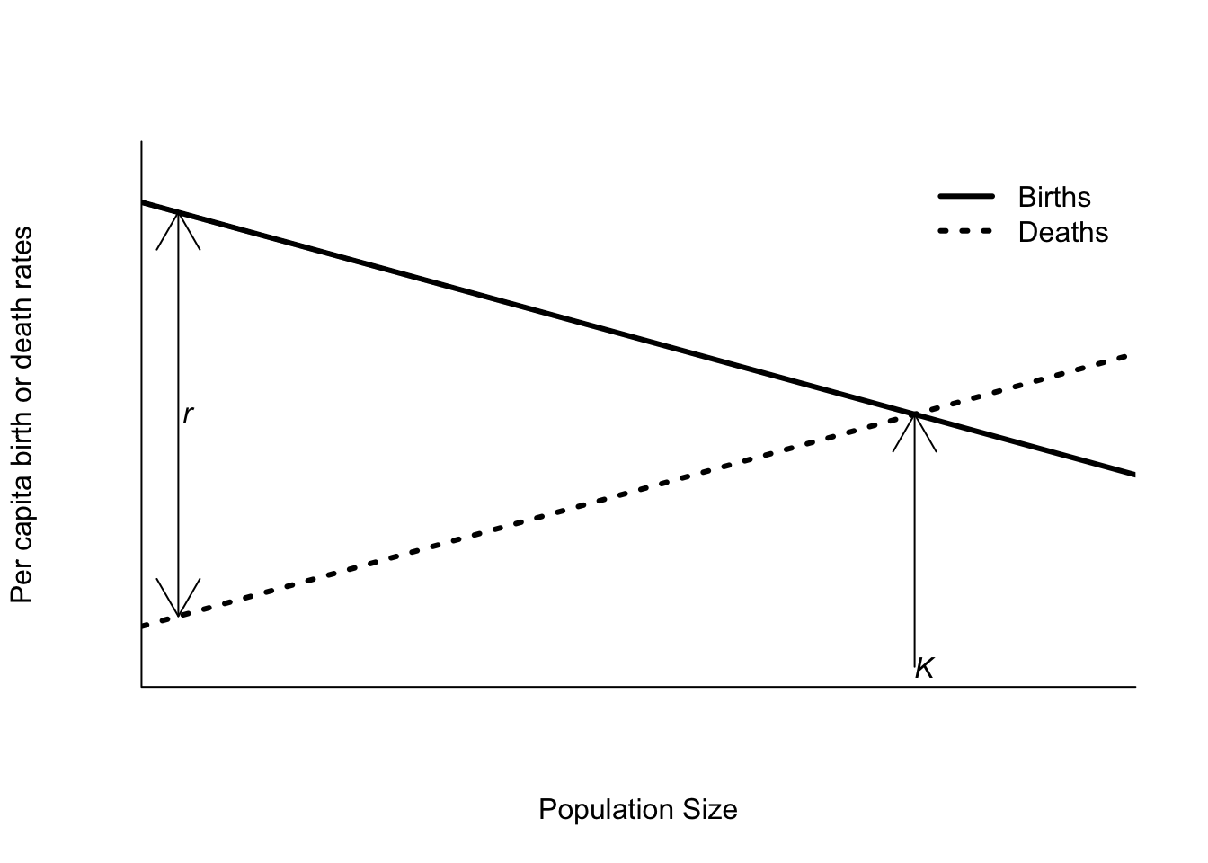 Per capita birth and death rates as functions of density as assumed by the logistic equation.