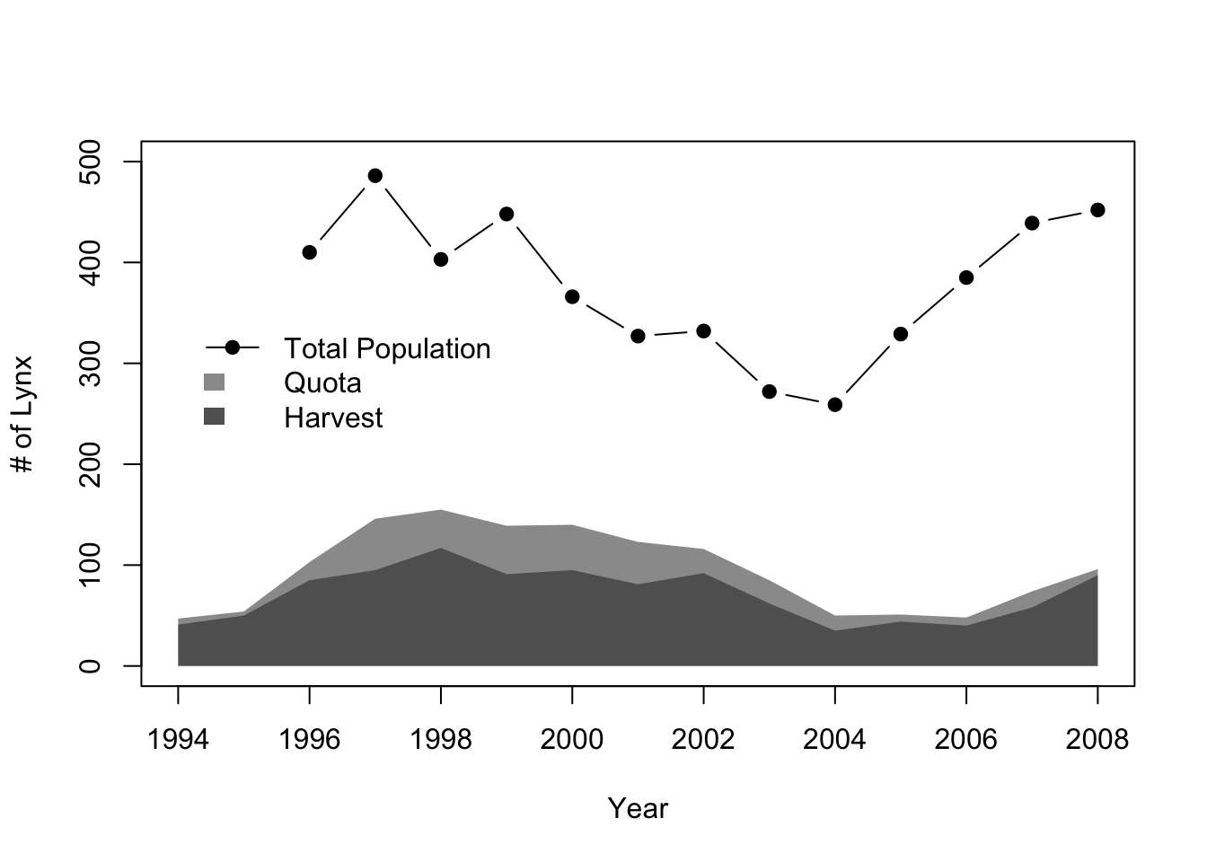 Estimated number of lynx in Norway, the annual hunting quota, and the \# harvested since 1994.