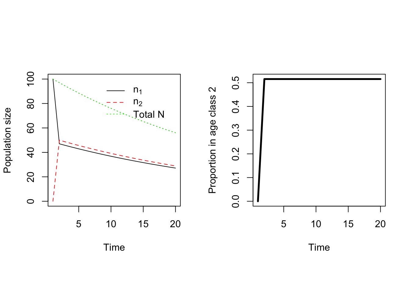 Projecting the pseudo-chicken population forwards in time. 