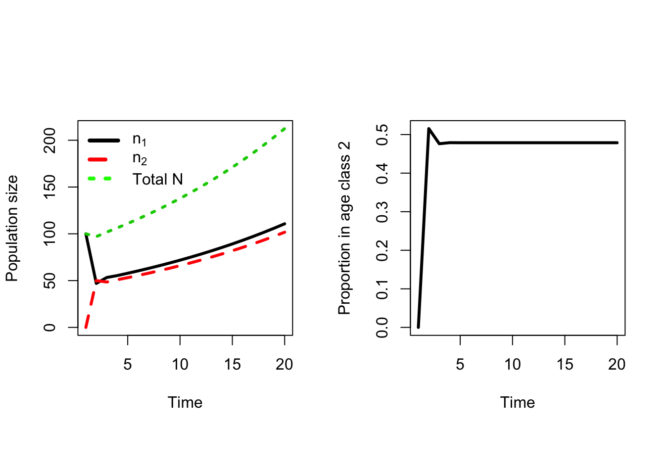 Projecting the pseudo-chicken population forwards in time with a higher Fertility for age class 2. 