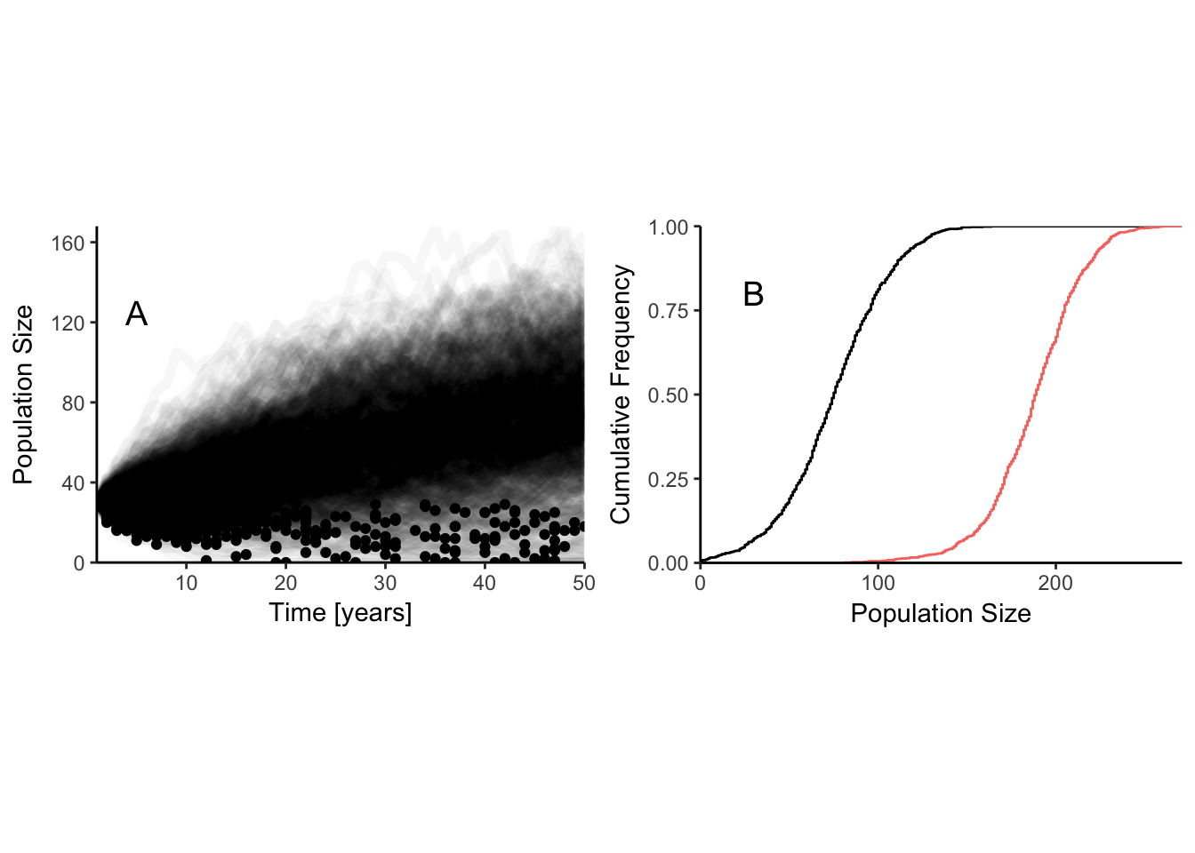 Quasiextinction risk at 50 years for a logistic model of discrete individuals with demographic stochasticity. Left hand panel has one line for each replicate to show the distribution of outcomes. Points on each line indicate the smallest population size for each replicate. Parameters for the logistic equation are K = 150, r = 0.05. Right hand panel shows the cumulative distribution of population size at t = 50. Black line: distribution from right hand panel.  Red line: K = 150, r = 0.1.