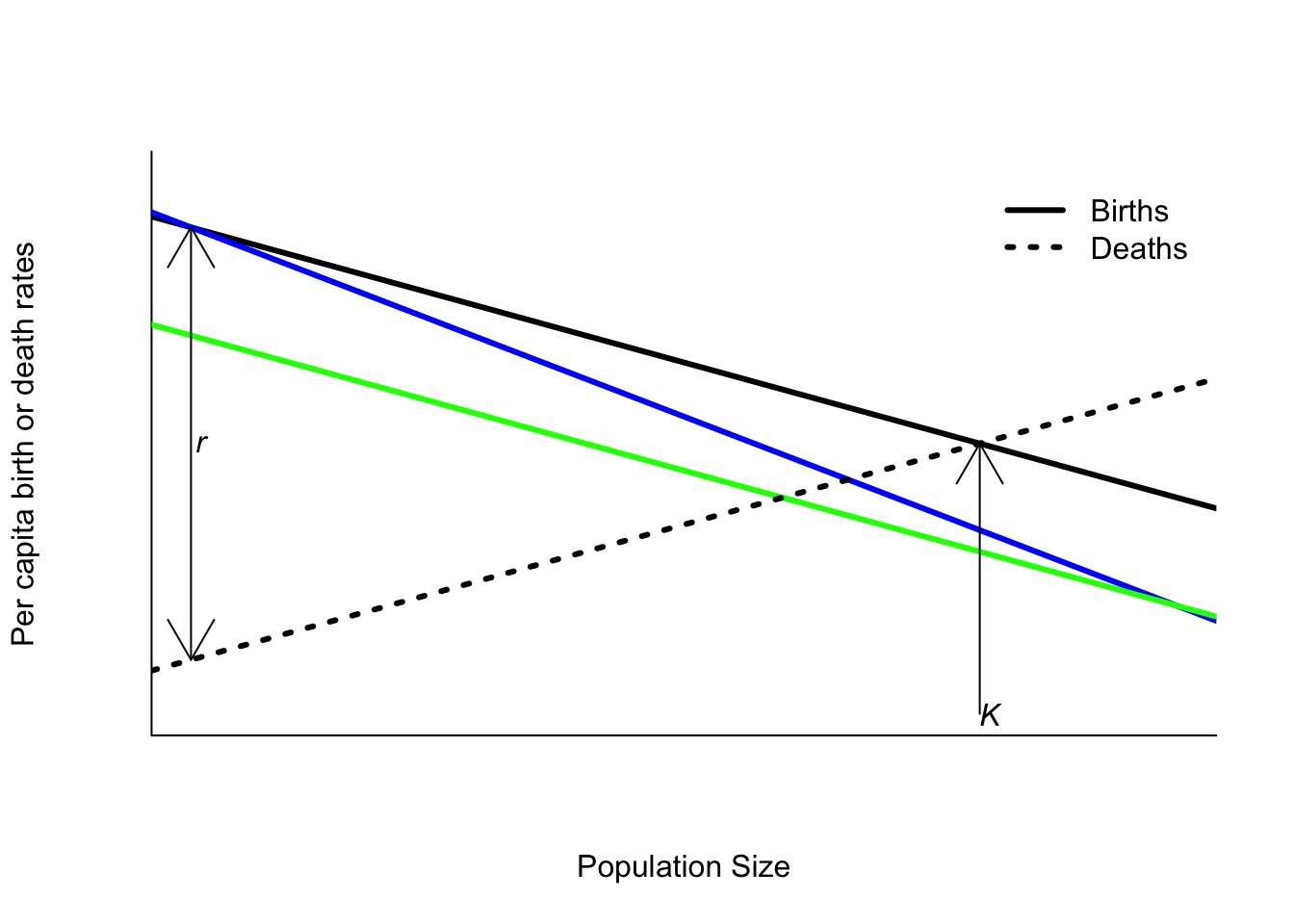 The effect of reducing per capita birth rates when a population grows according to the logistic equation. Blue: increasing effect of competition (e.g. reducing habitat, removing food). Green: decreasing reproduction at all densities (e.g. sterilizing individuals)