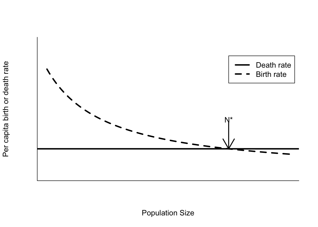 Per capita birth and death rates for a model with birth rates affected by scramble competition