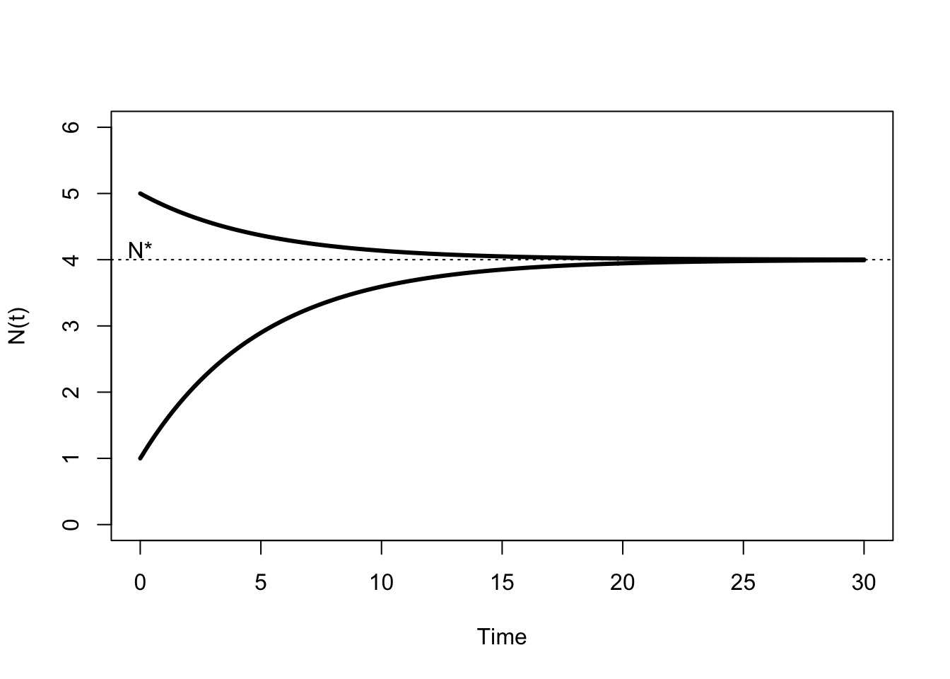 Growth trajectories implied by \@ref(eq:regulated1) for $a=0.8$ and $d=0.2$.