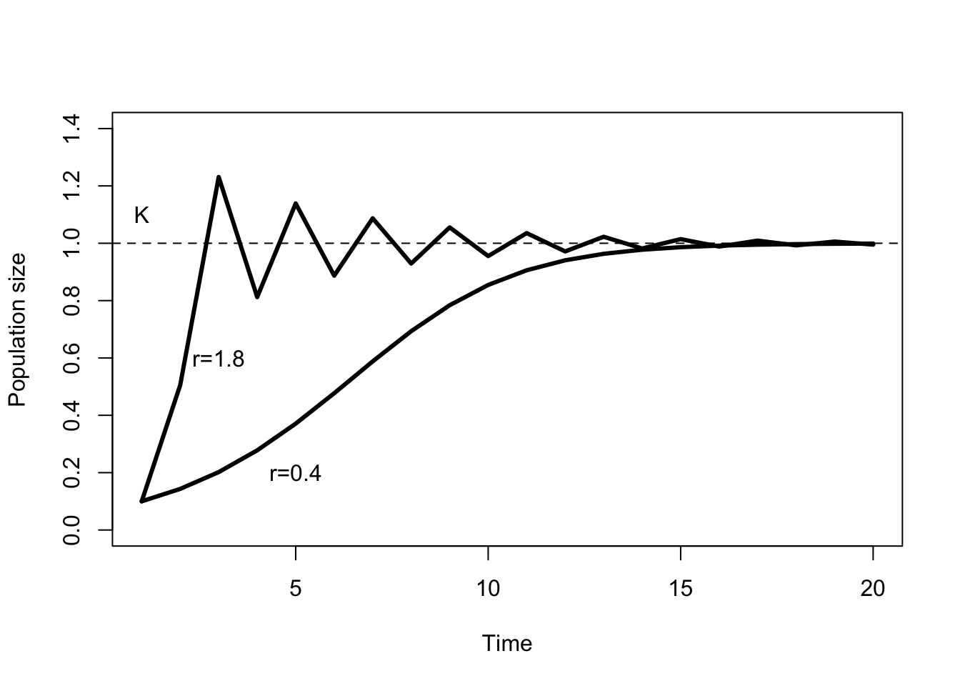 Behavior of the discrete time Ricker model for two different values of $r$. $K=1$ and $N_0 = 0.1$.