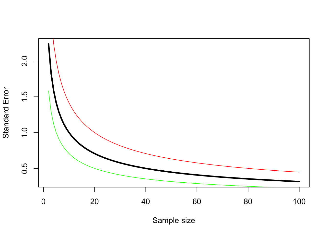 The standard error decreases as sample size increases. This assumes simple random sampling with replacement, and each count has a mean of 10 and a variance of 5 (green line), 10 (black line), or 20 (red line).