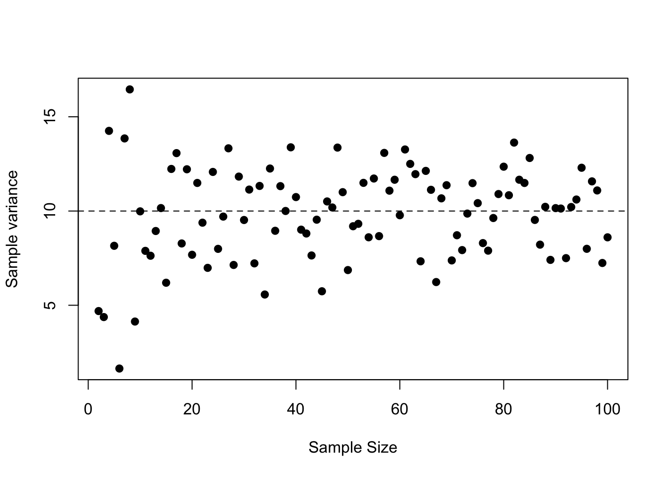 The variance of the counts does not systematically decrease as the sample size increases. The dashed line is the true variance for each sample