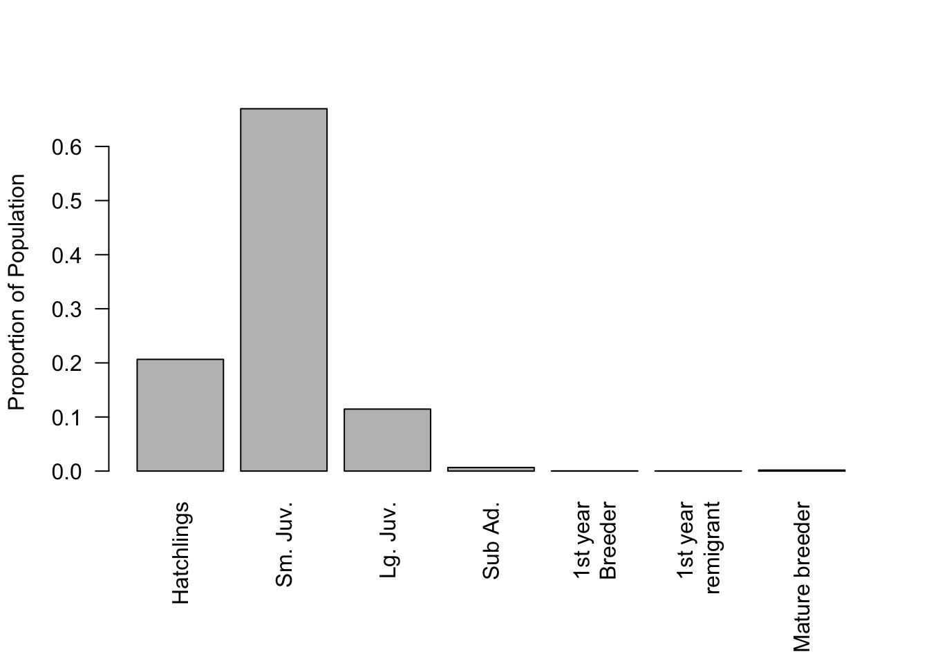 Stable stage distribution for the loggerhead turtle population projection matrix