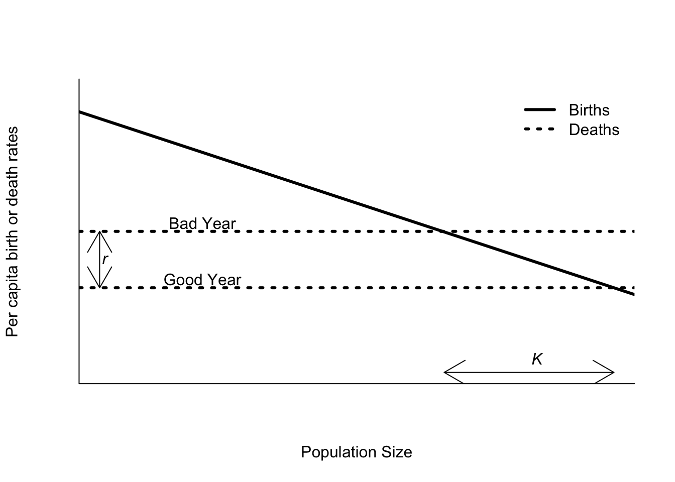 Per capita birth and death rates as functions of density as assumed by the logistic equation. The death rate can be either good or bad, depending on the year.