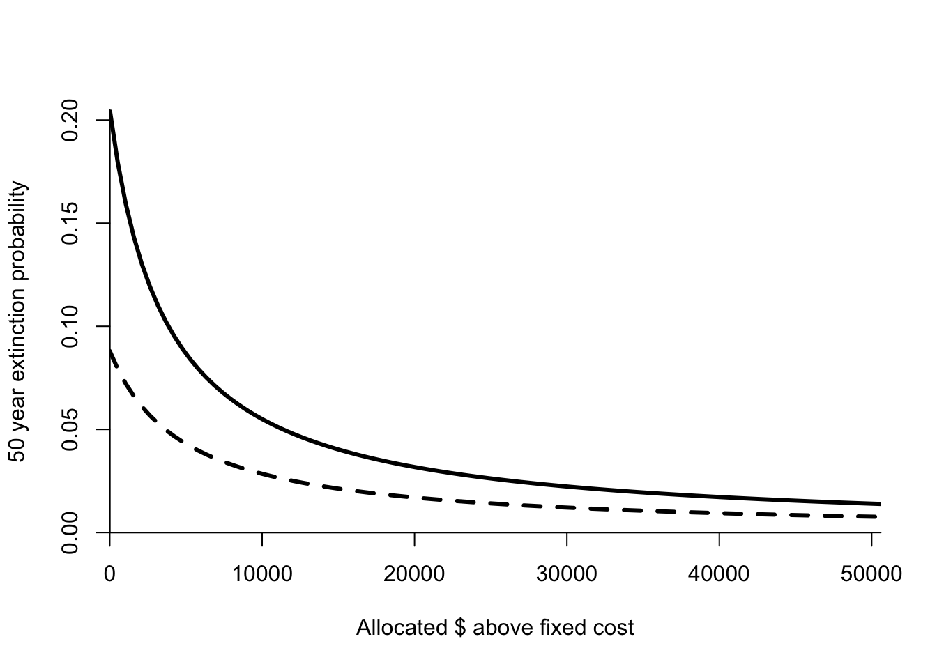 Extinction probability as a function of budget for areas 4 (solid line) and 1 (dashed line). Parameters given in Table \@ref(tab:tigerparameters).