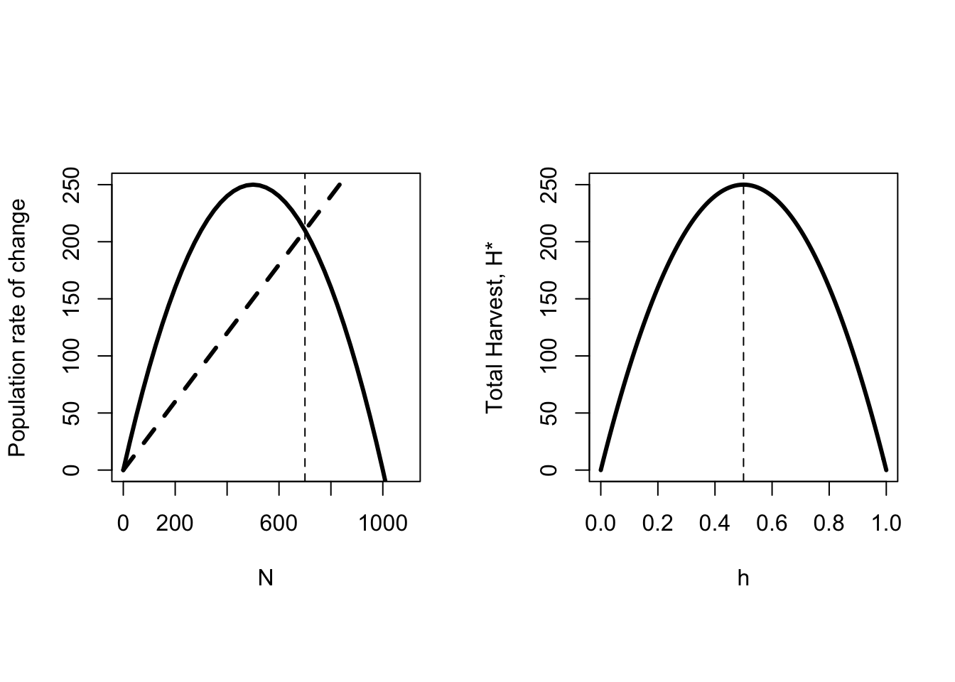 In the left panel the population rate of change (solid line) for the discrete Logistic model with a fixed proportional harvest (dashed heavy line) is plotted against population size. The parameters are $r=1$, $h=0.3$ and $K=1000$. The vertical dashed line is the population size under harvesting pressure. In the right panel the total harvest $H^*$ is plotted against the per capita harvest rate. The vertical line shows the maximum harvest occurs at $r/2$.