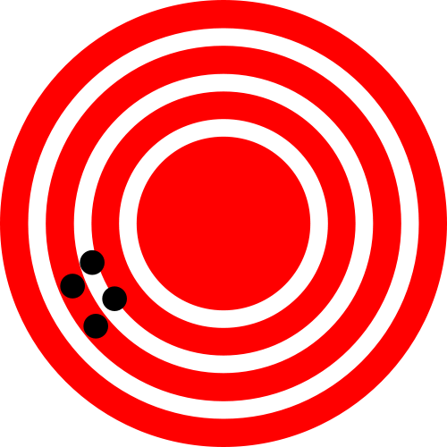 The classic depiction of the difference between accuracy and precision. The figure on the left shows high precision but low accuracy, while the figure on the right shows high accuracy and low precision. (Images from Wikimedia Commons, in the public domain)