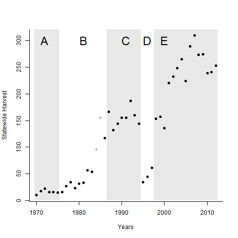 Total statewide cougar harvest by hunters from 1970 to 2012, Oregon, USA.  Grey rectangles indicate periods with major regulatory changes related to distinct harvest regulations.  Points shaded grey are partial counts, as no records were kept for portions of the state. A: unknown regulations. B: increased quotas. C: All harvested animals submitted for aging, hounds allowed, species specific license. D: Hounds outlawed by ballot proposition. E: Addition of mountain lions to the sport-pac multispecies license. Adapted from Tyre et al. unpublished ms.