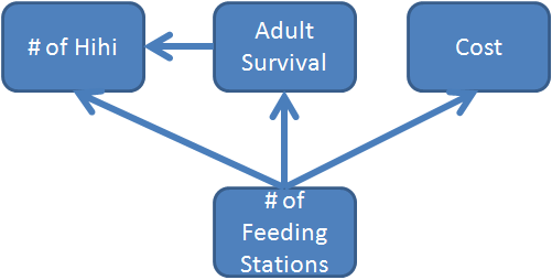 An objectives hierarchy for the hihi feeding problem.