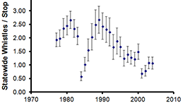 The mean number of whistles per stop over time for Northern Bobwhite (*Colinus virginianus*) in Nebraska. 1983 was a very late, hard winter with deep snow. Image courtesy of noflickster, creative commons attribution, noncommercial, sharealike.