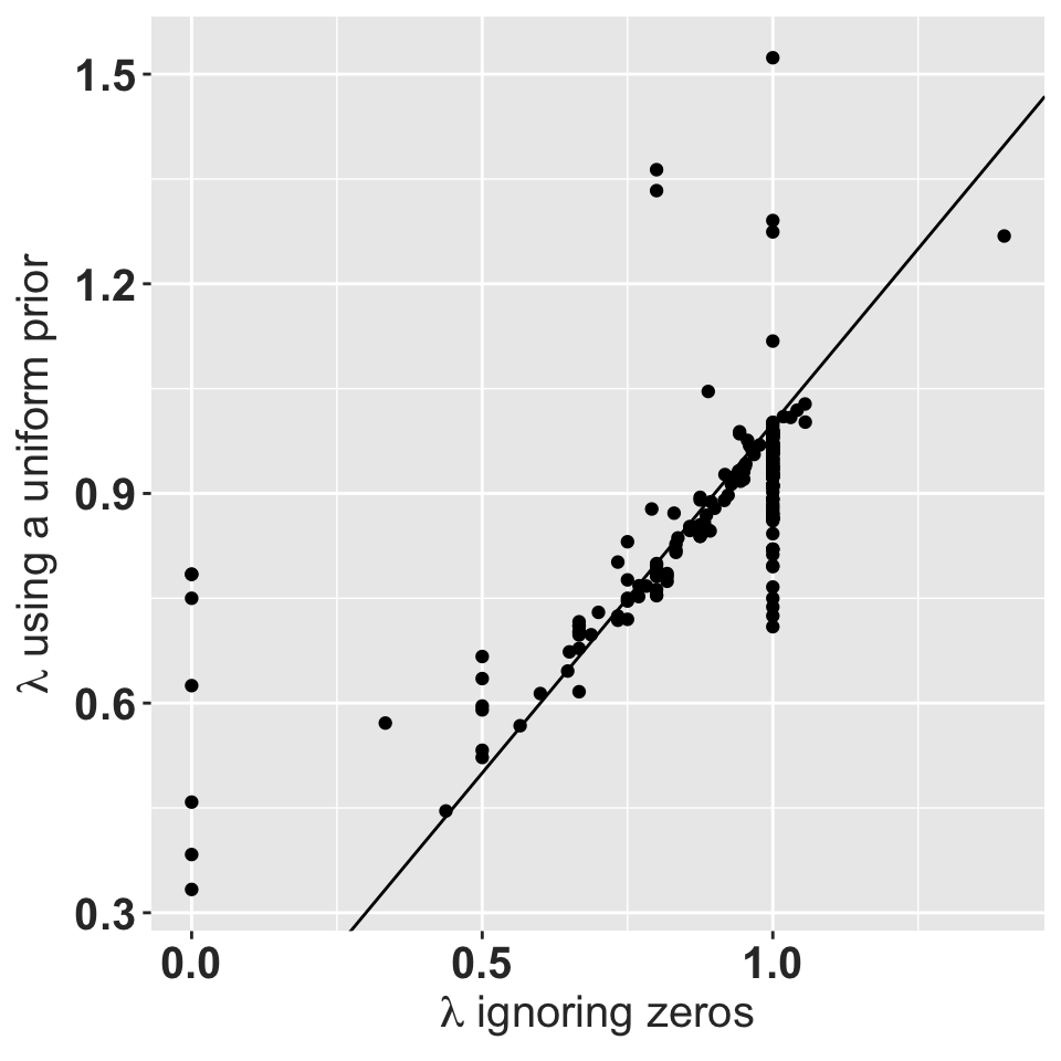 Asymptotic growth rate using a uniform prior with a total weight of 1 vs. the asymptotic growth rate for the observed data.