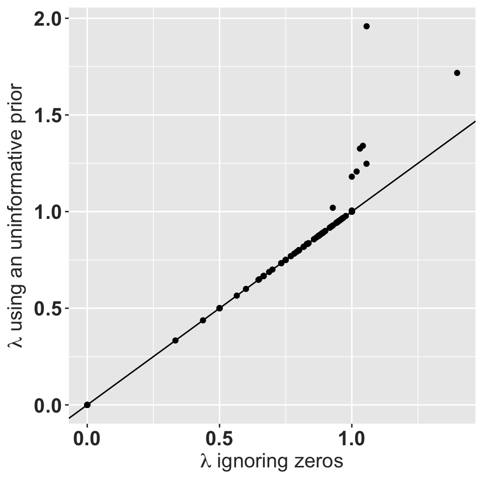 Asymptotic growth rate using a uniform prior with a total weight of 1 vs. the asymptotic growth rate for the observed data.