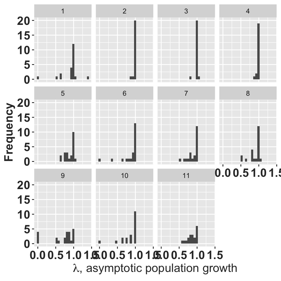 histograms of asymptotic population growth for each year.